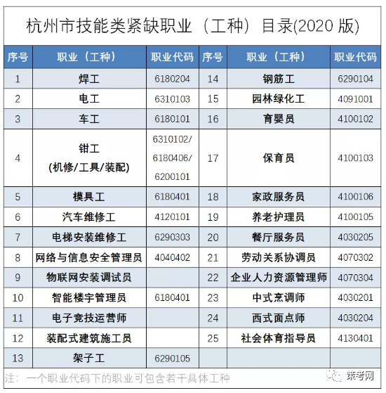 杭州紧缺型高级技能证书考试通知_紧缺杭州高级工证考试